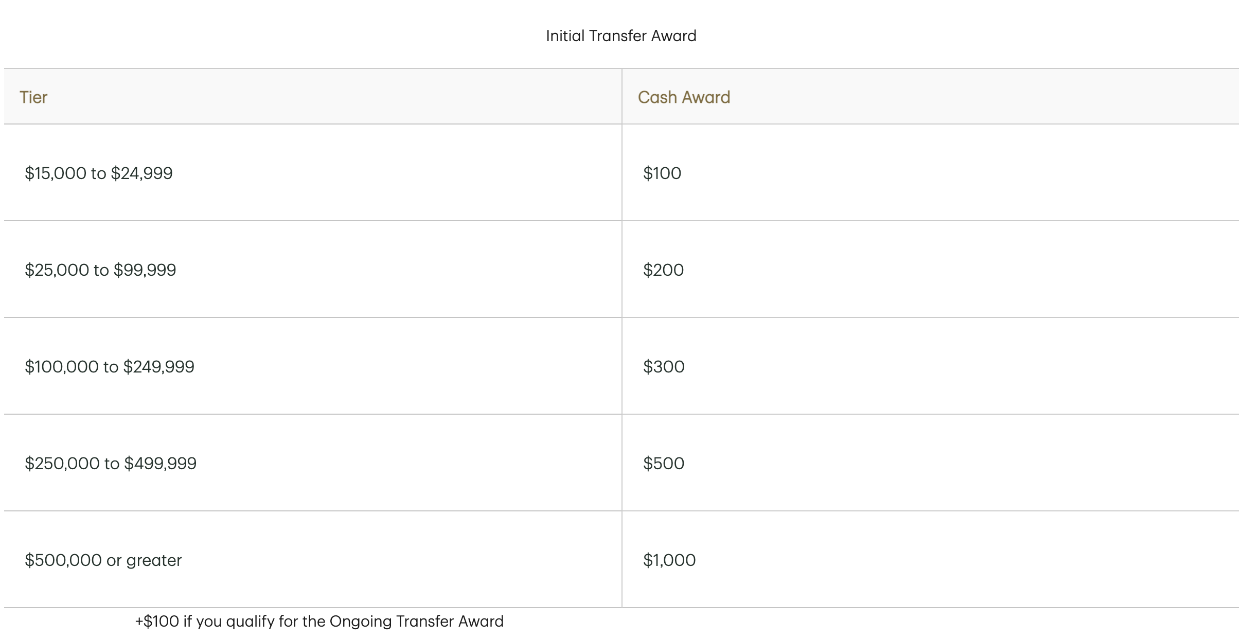 screenshot of transfer awards for bank accounts