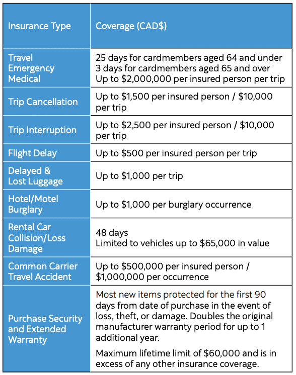 Screenshot of insurance coverage on Scotiabank Passport Visa Infinite Card