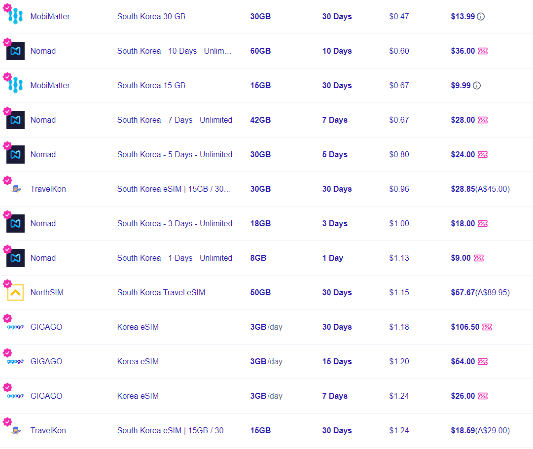 eSIMDB comparison of eSIM plans showing best price per gigabyte for South Korea