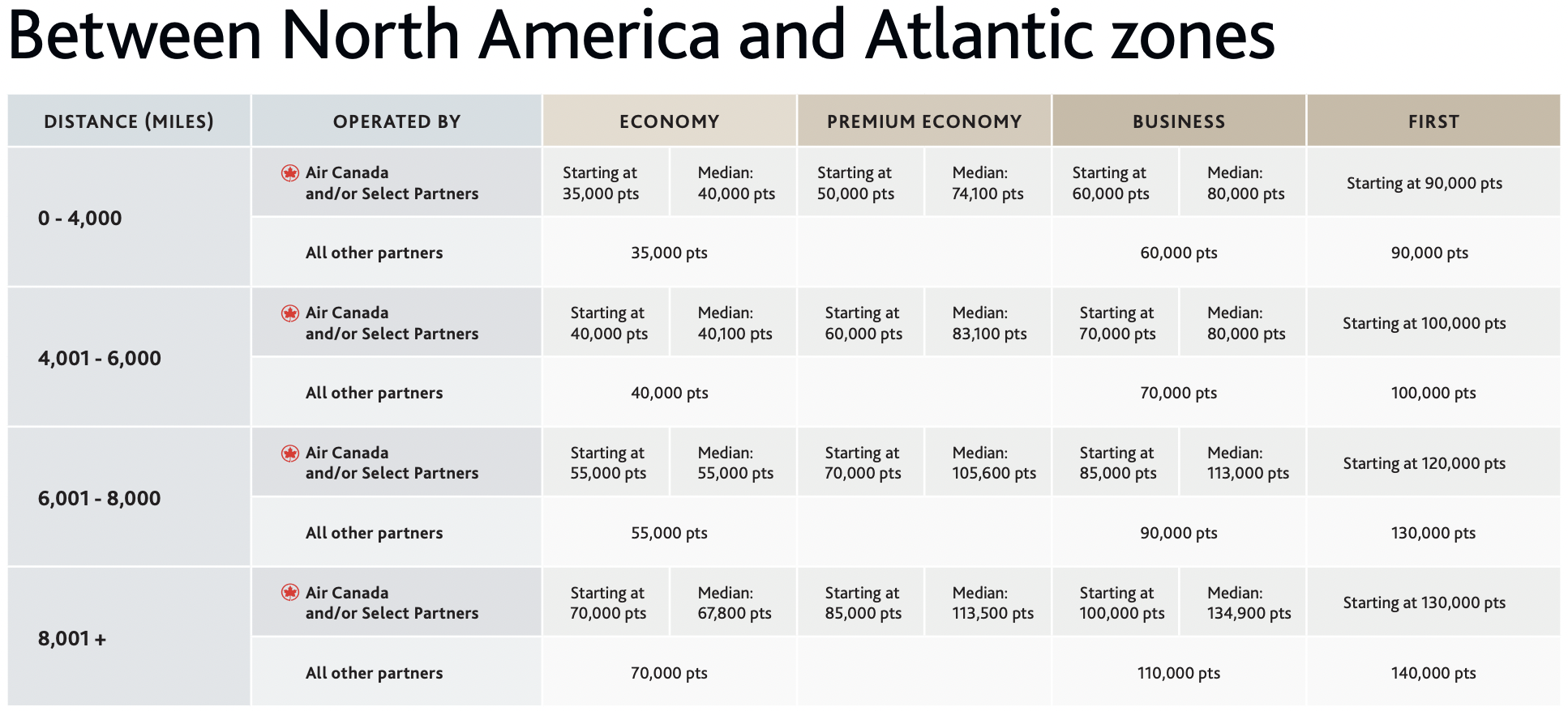 Between North America and Atlantic zones