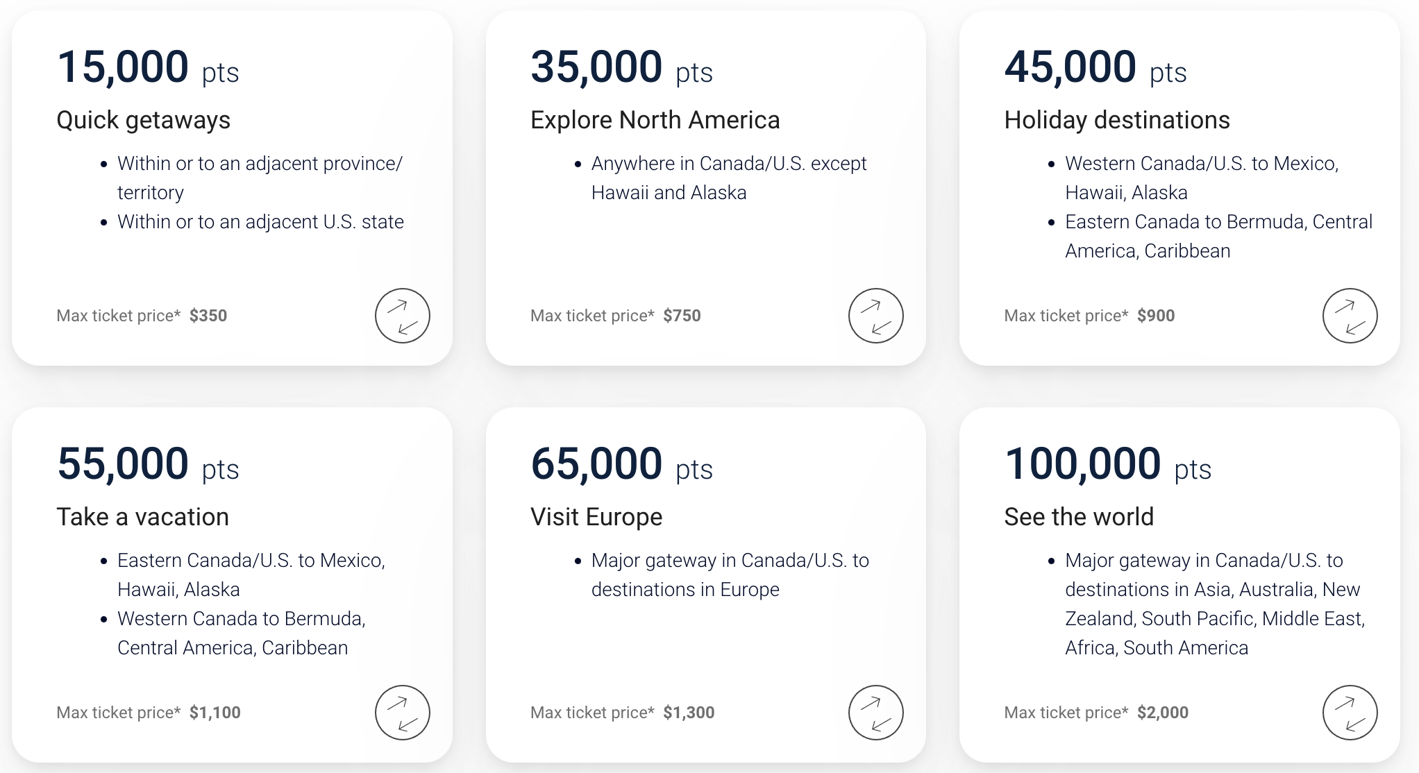 RBC Air Travel Redemption Schedule