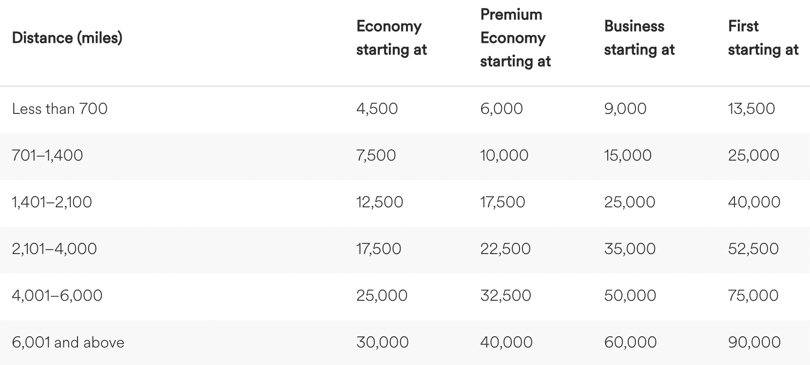 alaska partner award chart