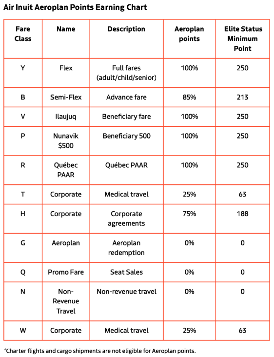 Air Inuit Aeroplan Earning Rates