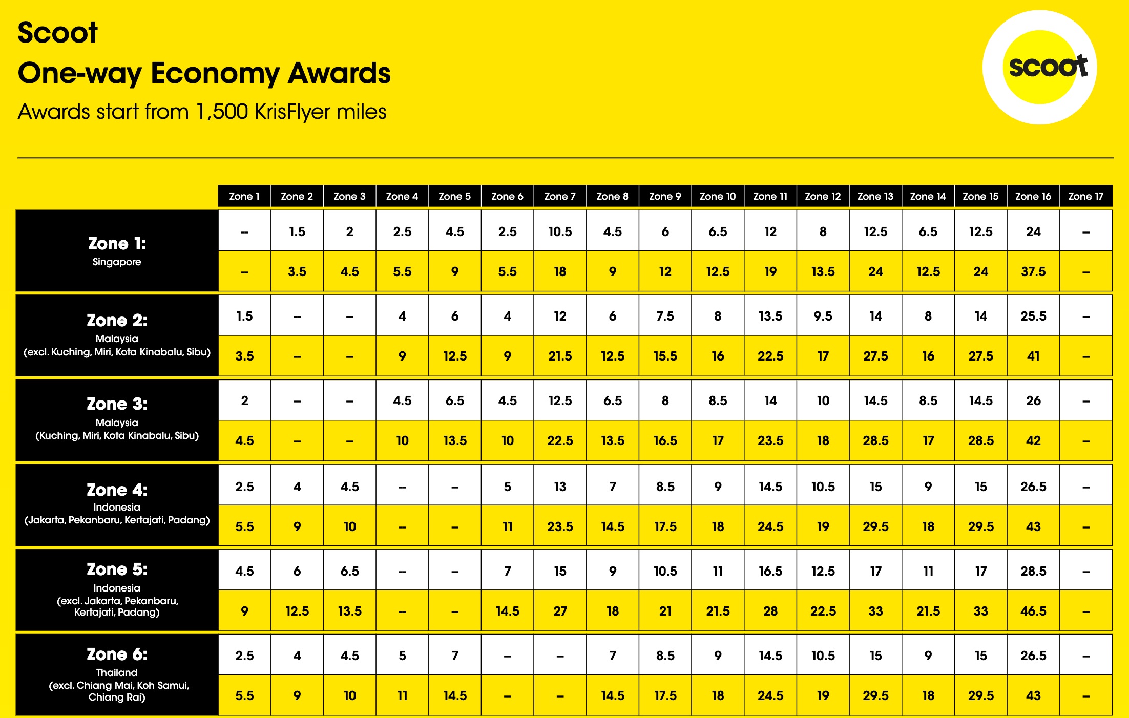 scoot award chart