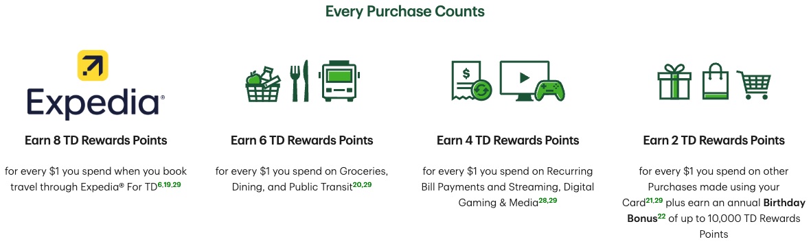 TD First Class Travel Visa Infinite Card Earning Rates Chart