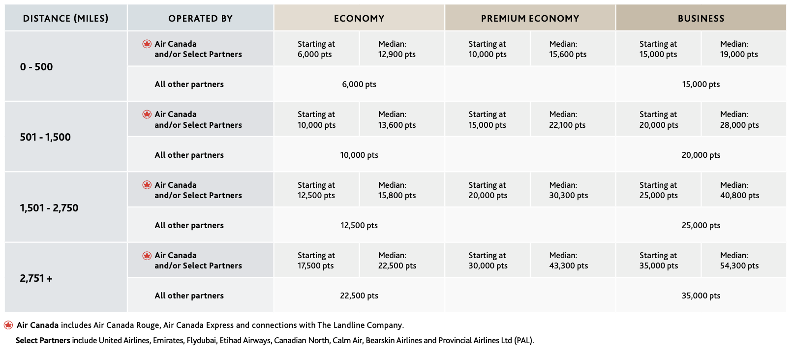 Aeroplan Flight Reward Chart Within North America October 2025