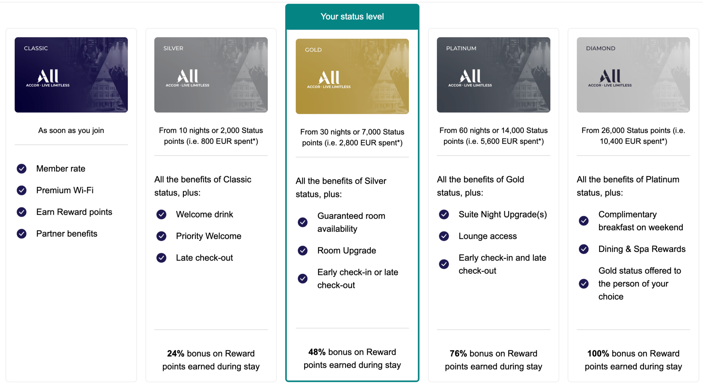 ALL Accor Status Chart