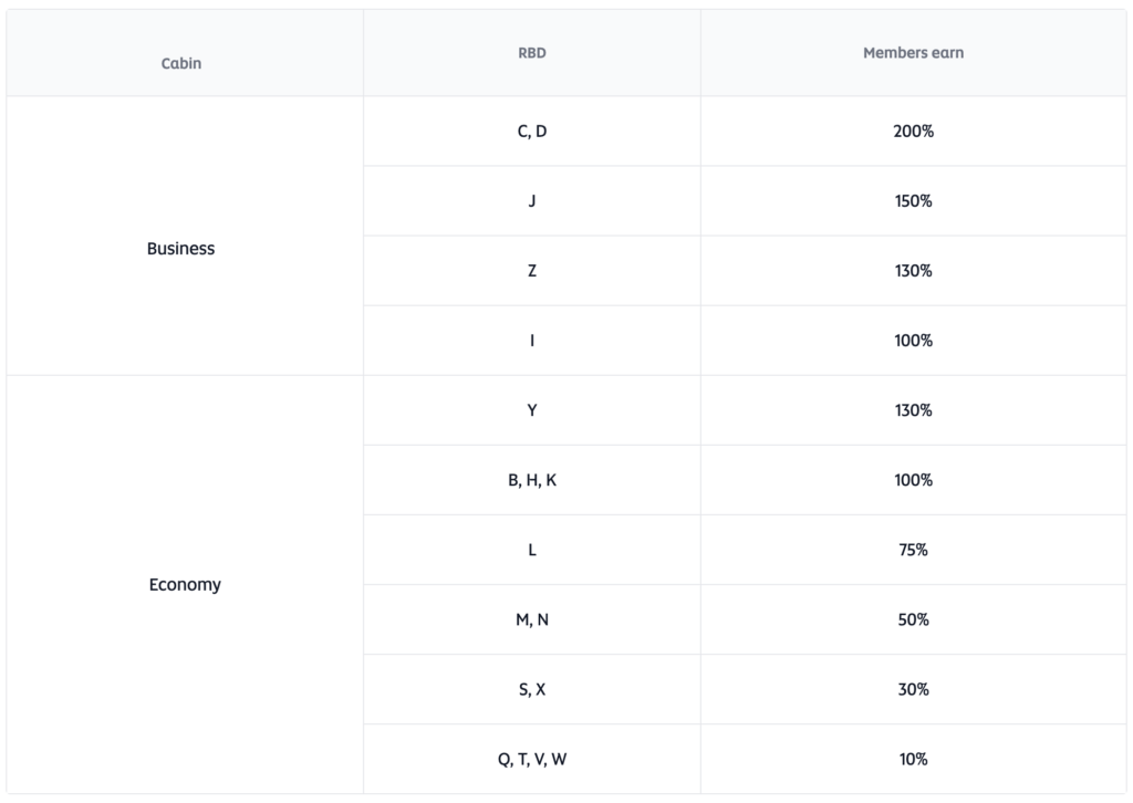 earning etihad guest miles on hong kong airlines