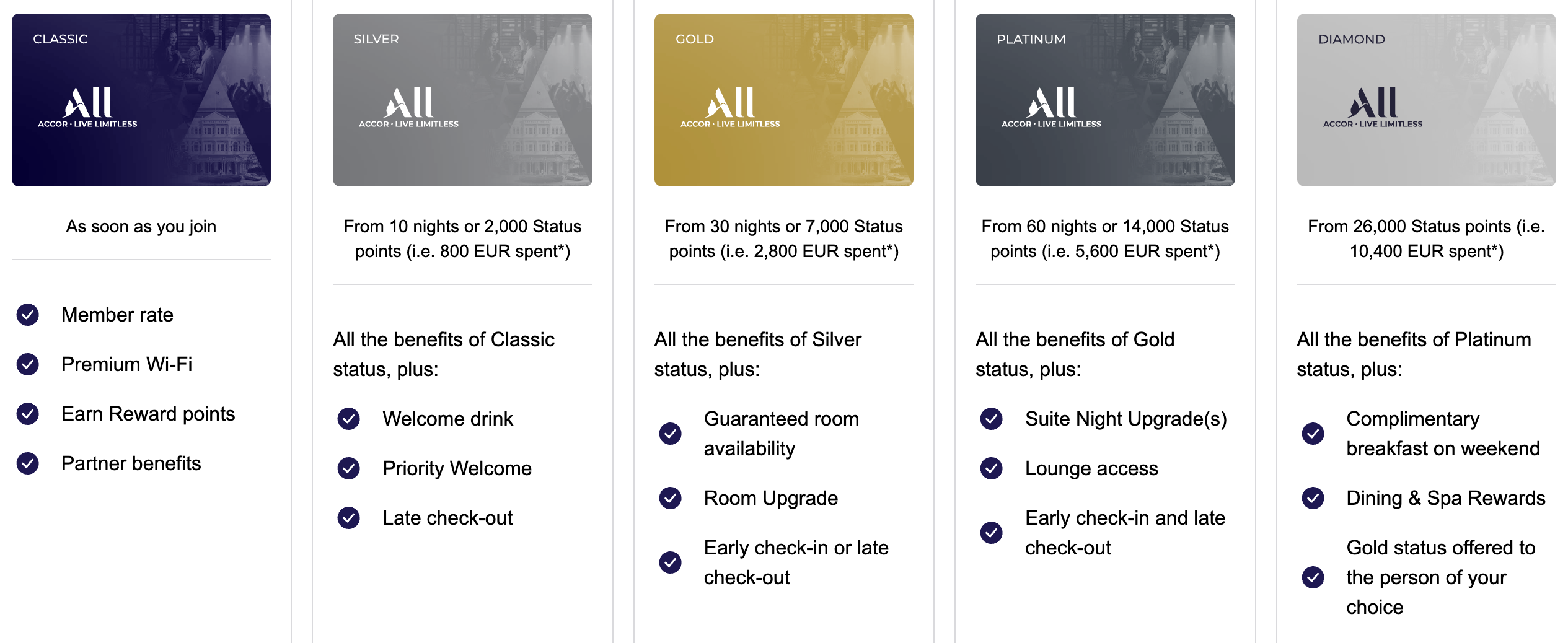 Accor Live Limitless elite status tier benefits comparison 2026