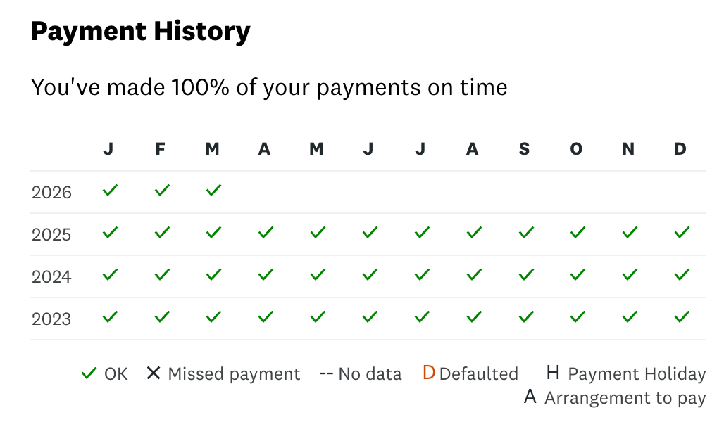 Credit Karma payment history overview