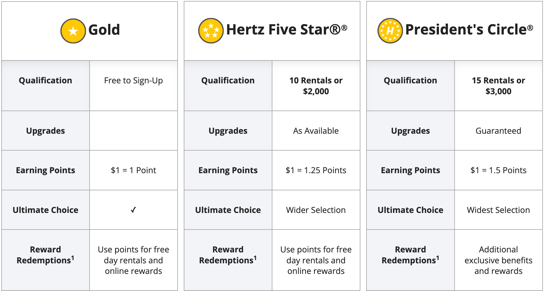 Hertz Gold Plus Rewards member benefits chart comparing Gold, Five Star, and President's Circle tiers
