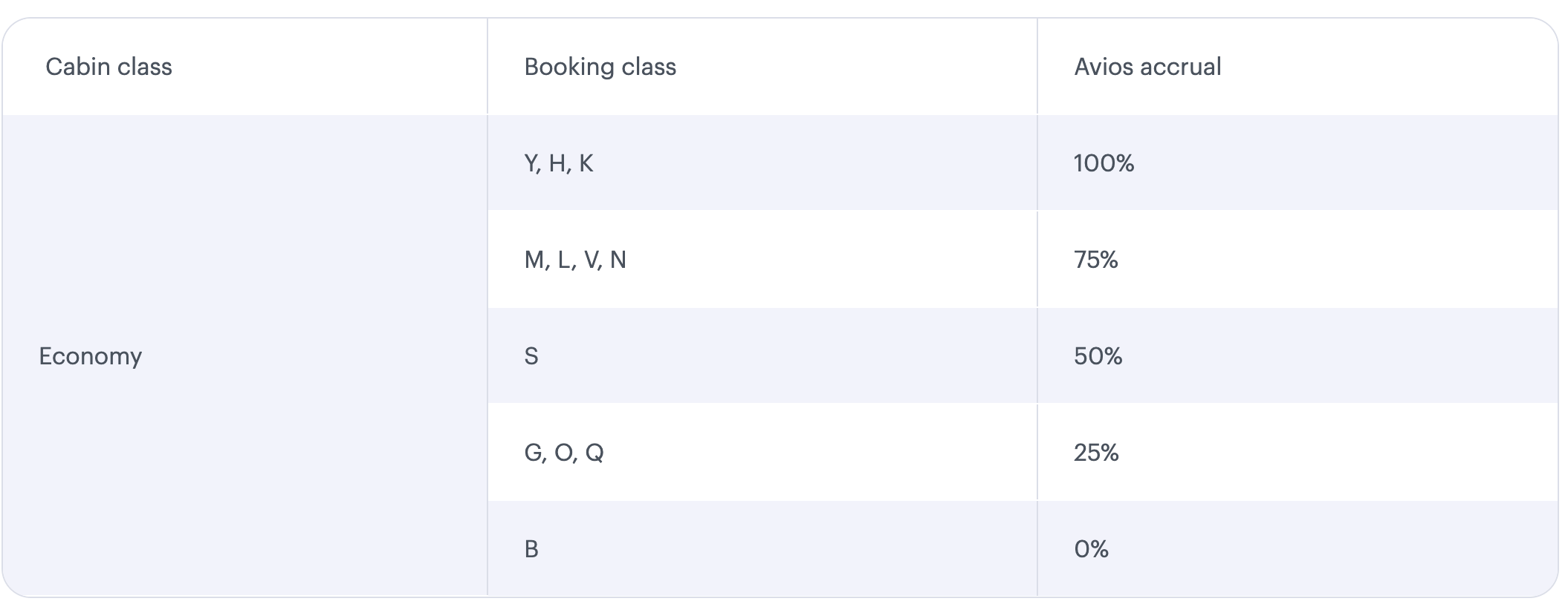 Qatar Airways Earn with our partners page listing airline partners