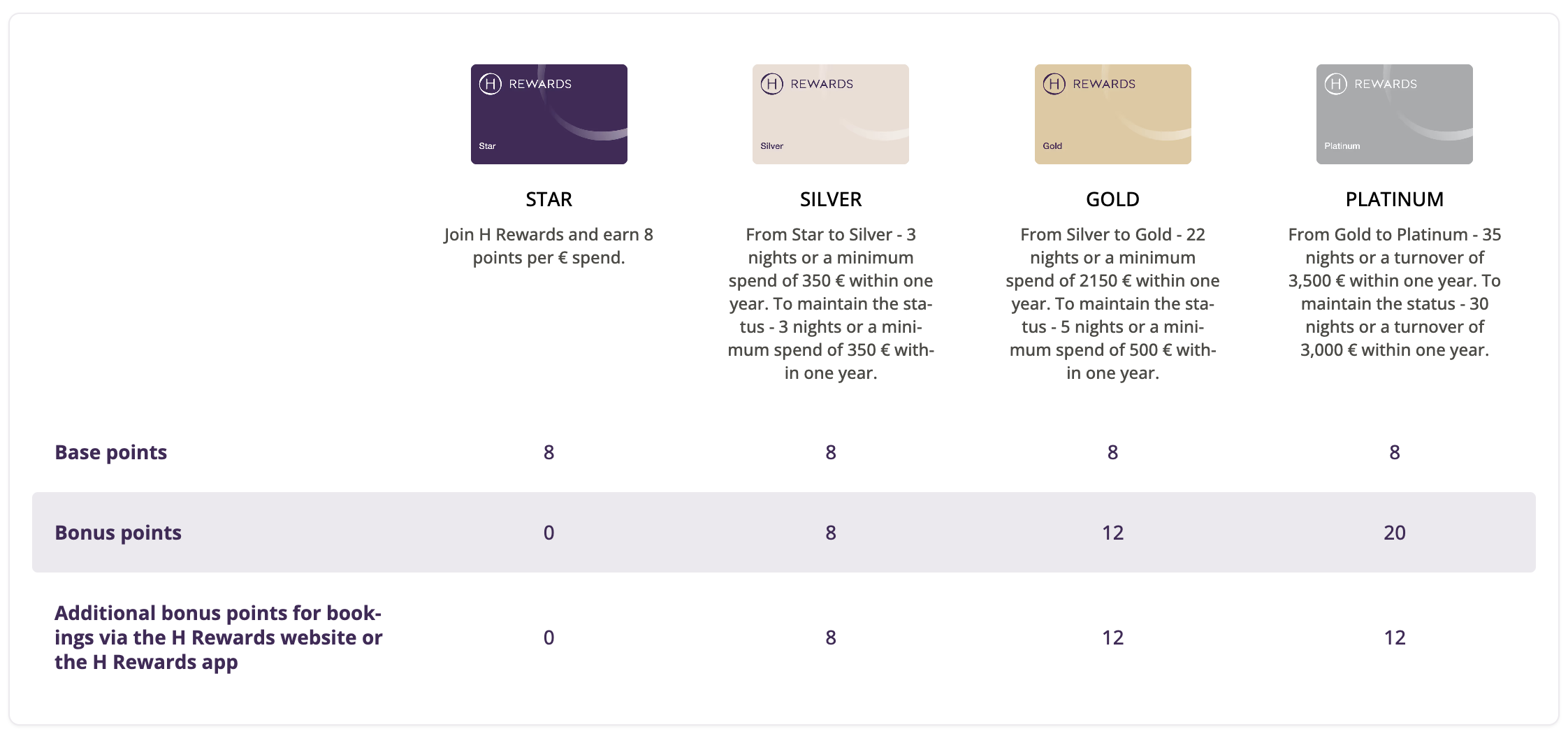 H Rewards international tier qualification requirements and points earning rates