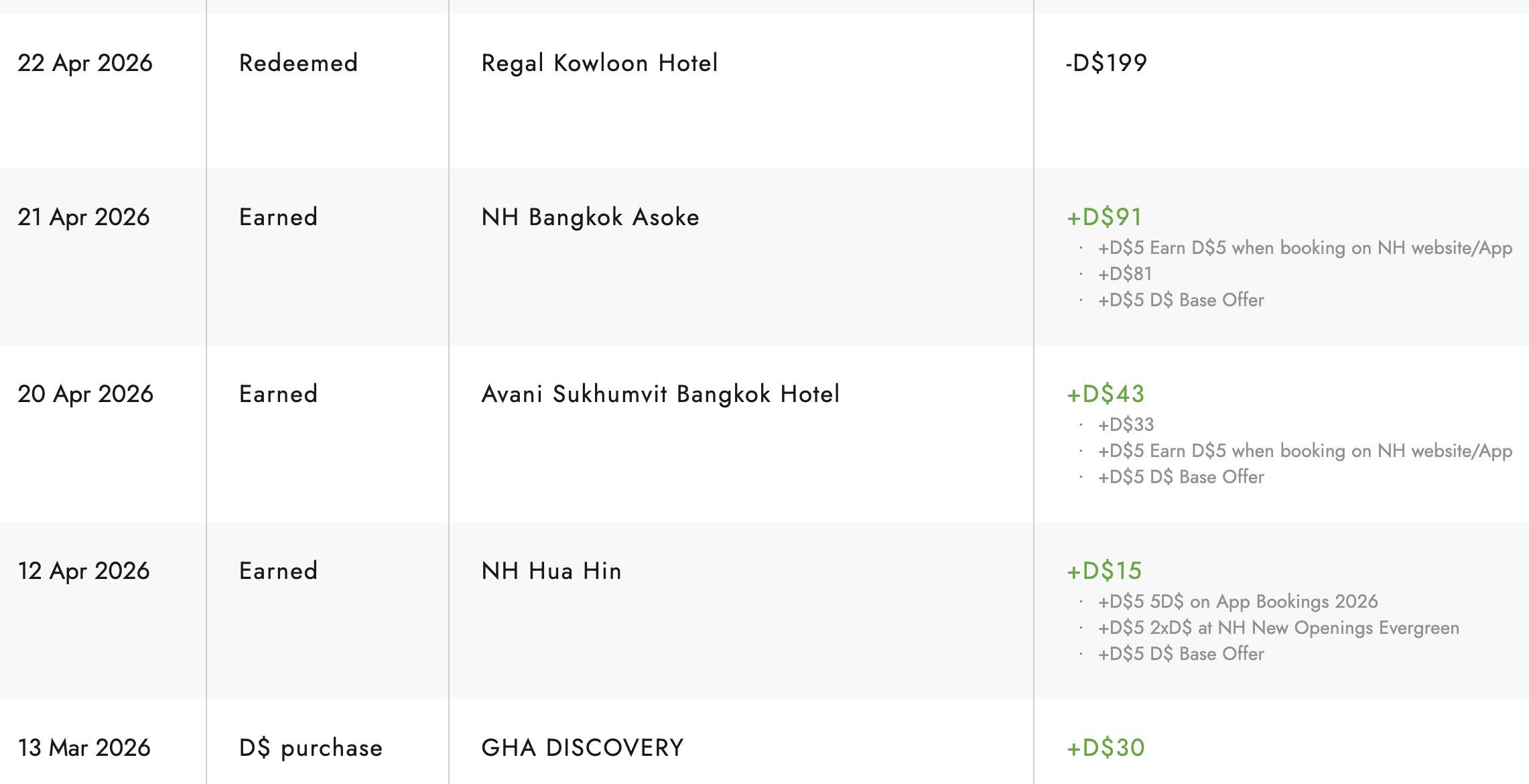 GHA Discovery Dollars transaction history showing earning, redeeming, and buying Discovery Dollars