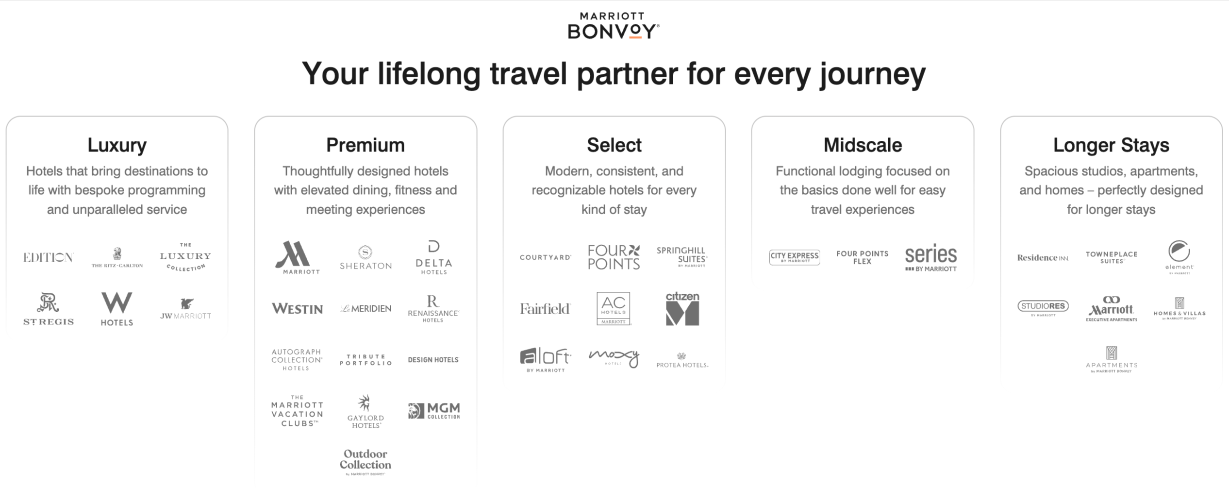 Marriott Bonvoy brand portfolio from luxury to premium