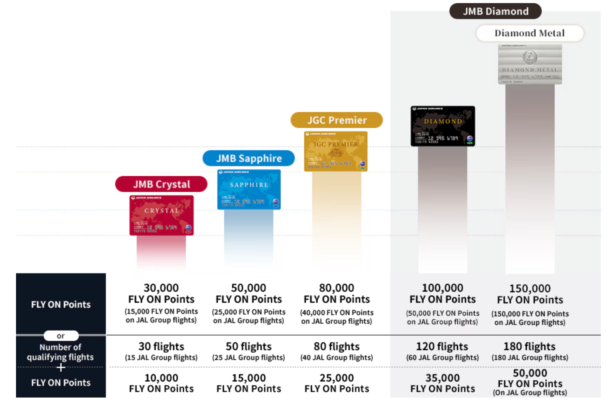 JAL FLY ON membership levels chart showing Crystal at 30,000, Sapphire at 50,000, JGC Premier at 80,000, Diamond at 100,000, and Diamond Metal at 150,000 FLY ON Points