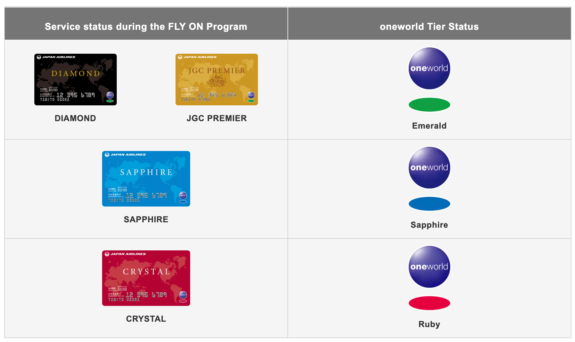 JAL chart mapping JMB Diamond and JGC Premier to oneworld Emerald, JMB Sapphire to oneworld Sapphire, and JMB Crystal to oneworld Ruby