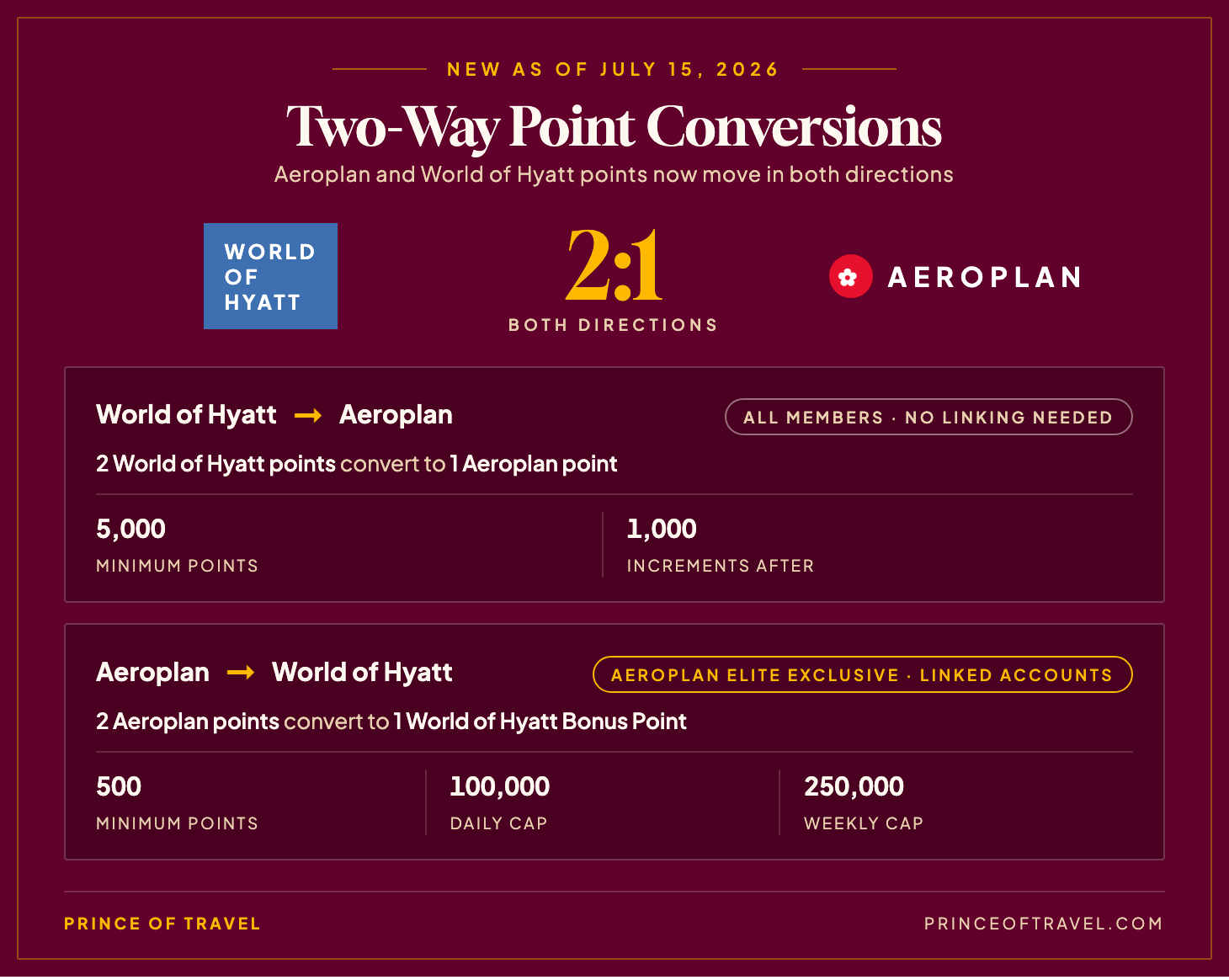 Aeroplan and World of Hyatt two-way point conversions at a 2:1 ratio
