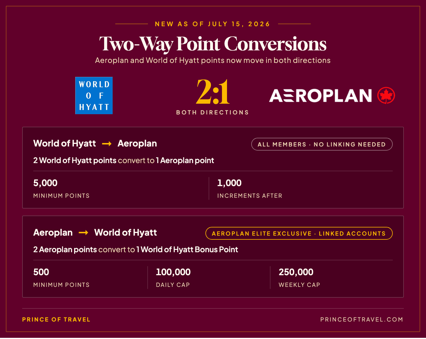 Aeroplan and World of Hyatt two-way point conversions at a 2:1 ratio