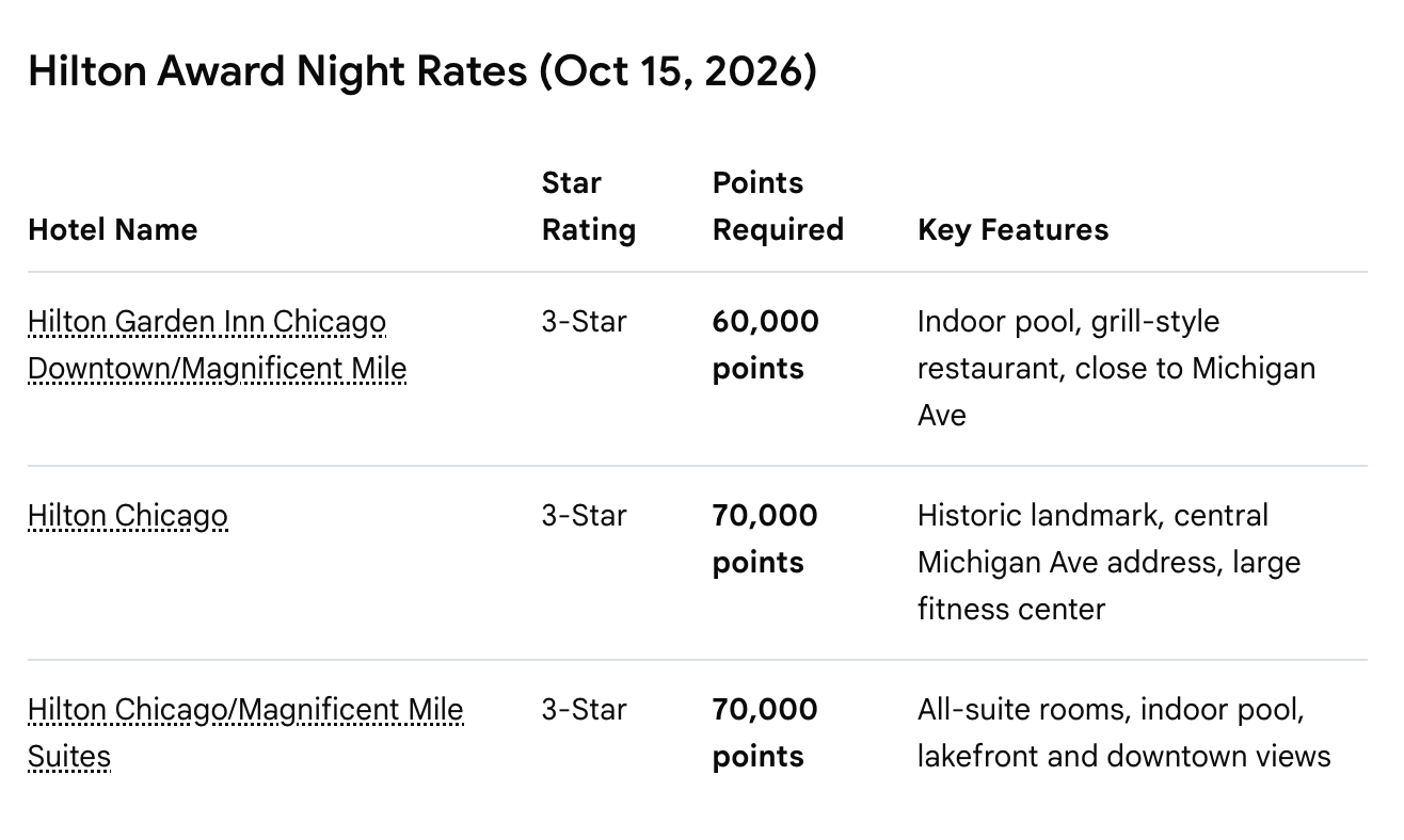 Google AI Mode table of Hilton award night rates in Chicago for October 15, 2026 at 60,000 and 70,000 points
