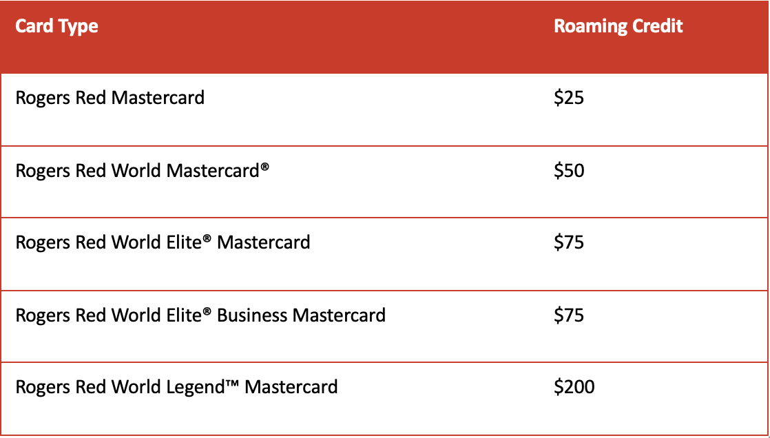 Annual roaming credit by card: Rogers Red Mastercard $25, Rogers Red World Mastercard® $50, Rogers Red World Elite® Mastercard $75, Rogers Red World Elite® Business Mastercard $75, Rogers Red World Legend™ Mastercard $200