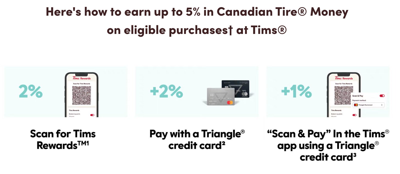 How to earn up to 5% in Canadian Tire Money at Tim Hortons, 2% for scanning, 2% for paying with a Triangle credit card, 1% for Scan and Pay in the Tims app