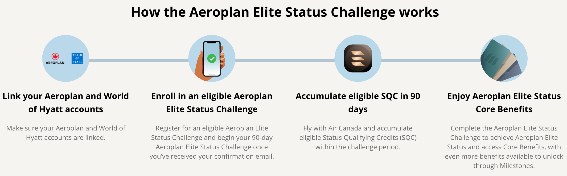 Air Canada graphic showing four steps: link Aeroplan and World of Hyatt accounts, enrol in the challenge, accumulate SQC in 90 days, and enjoy Aeroplan Elite Status Core Benefits
