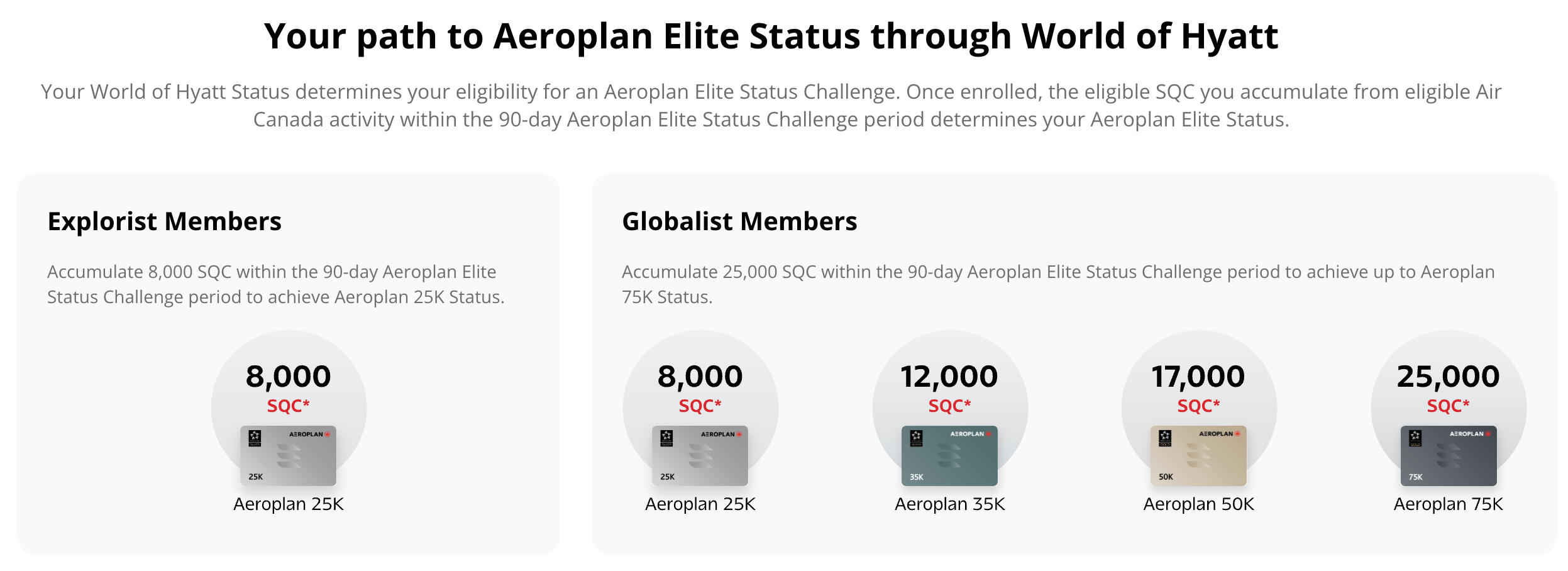 Air Canada graphic showing the SQC needed for World of Hyatt Explorists (8,000 SQC for Aeroplan 25K) and Globalists (8,000, 12,000, 17,000, or 25,000 SQC for Aeroplan 25K to 75K)