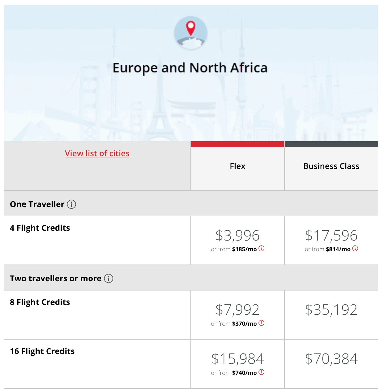 Air Canada Explorer Flight Pass prices for Europe and North Africa: 4 credits for $3,996 in Flex or $17,596 in business class, 8 credits for $7,992 or $35,192, and 16 credits for $15,984 or $70,384