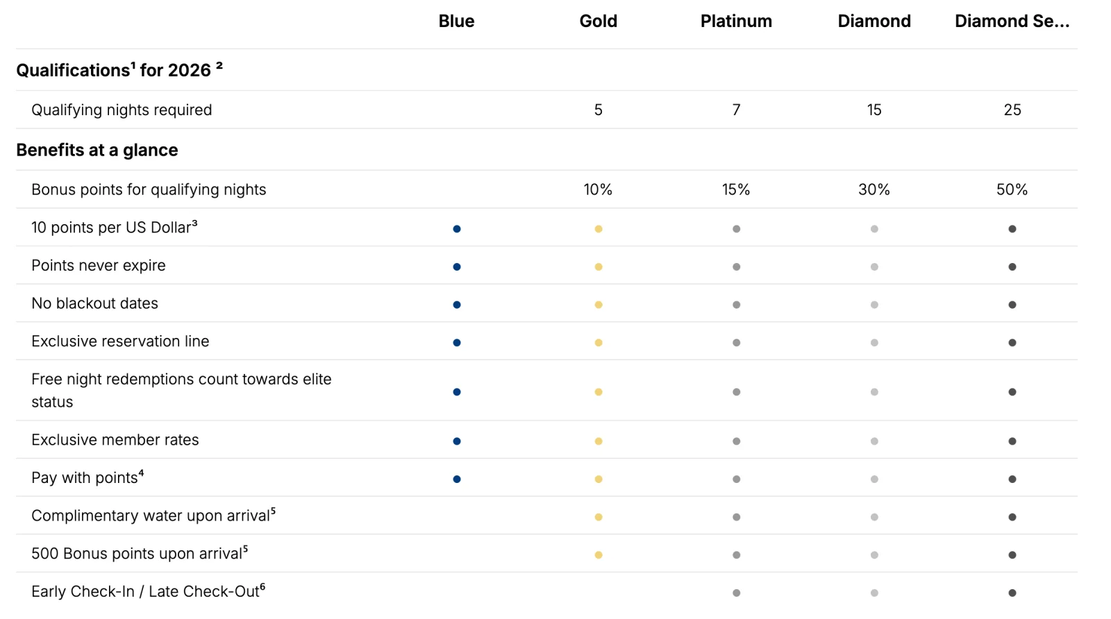 Best Western Rewards 2026 elite benefits: Gold at 5 qualifying nights, Platinum at 7, Diamond at 15, and Diamond Select at 25, with 10% to 50% bonus points, water and 500 bonus points on arrival from Gold, and early check-in or late checkout from Platinum