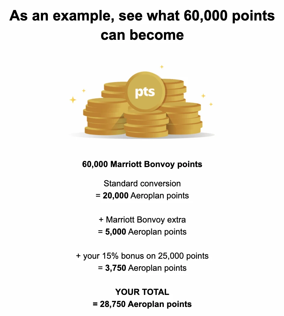 Aeroplan example showing 60,000 Marriott Bonvoy points converting to 28,750 Aeroplan points
