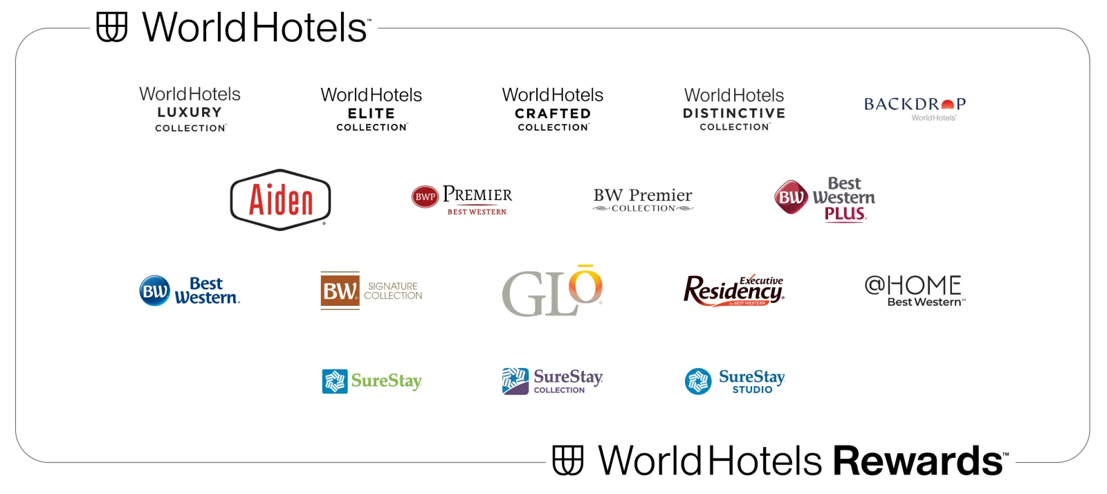 The 18 WorldHotels brands, including WorldHotels Luxury Collection, Aiden, Best Western Premier, Best Western Plus, Best Western, GLō, Executive Residency, and SureStay, under WorldHotels Rewards